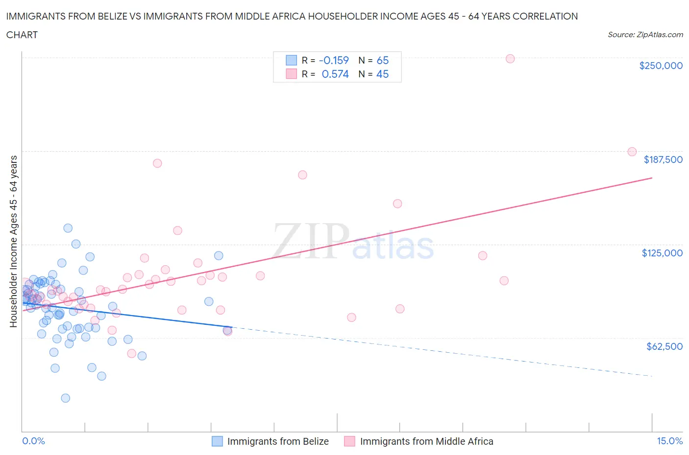 Immigrants from Belize vs Immigrants from Middle Africa Householder Income Ages 45 - 64 years
