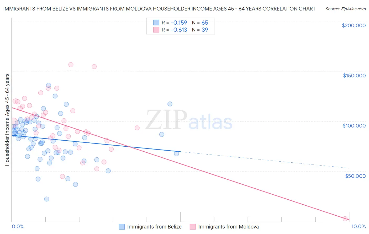 Immigrants from Belize vs Immigrants from Moldova Householder Income Ages 45 - 64 years