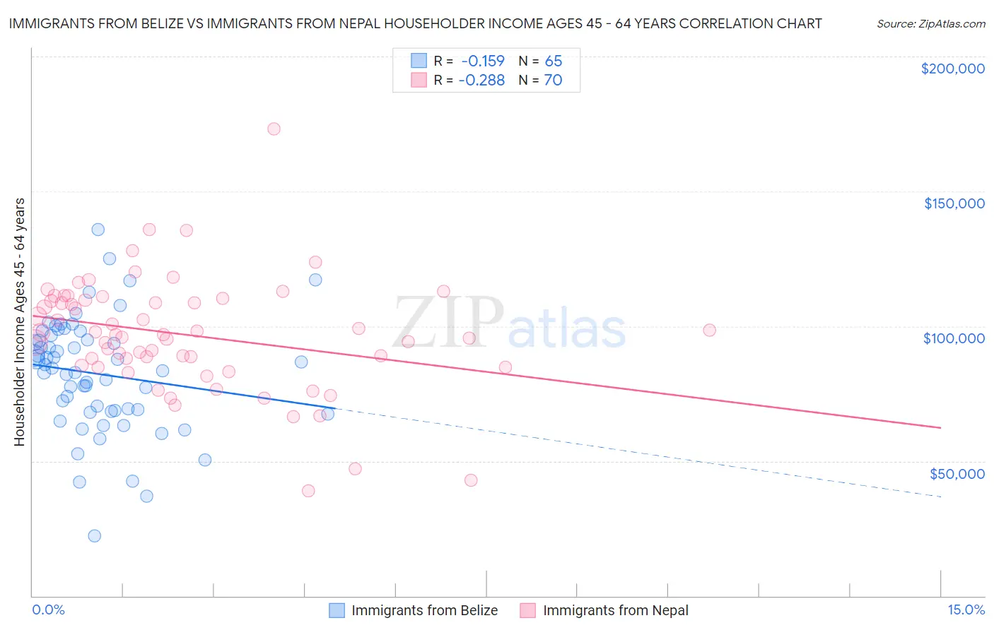 Immigrants from Belize vs Immigrants from Nepal Householder Income Ages 45 - 64 years