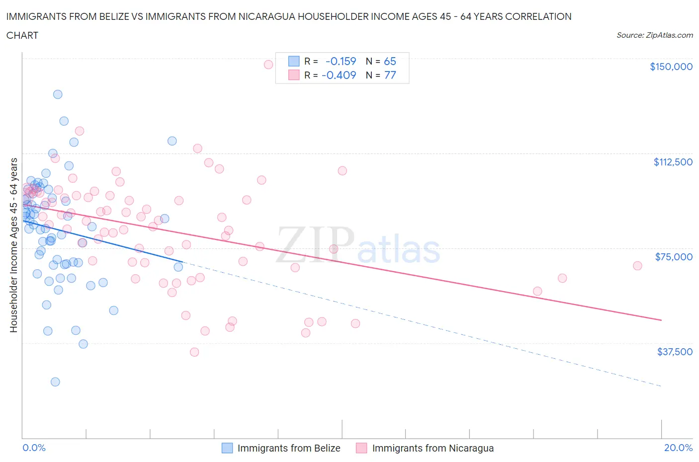 Immigrants from Belize vs Immigrants from Nicaragua Householder Income Ages 45 - 64 years