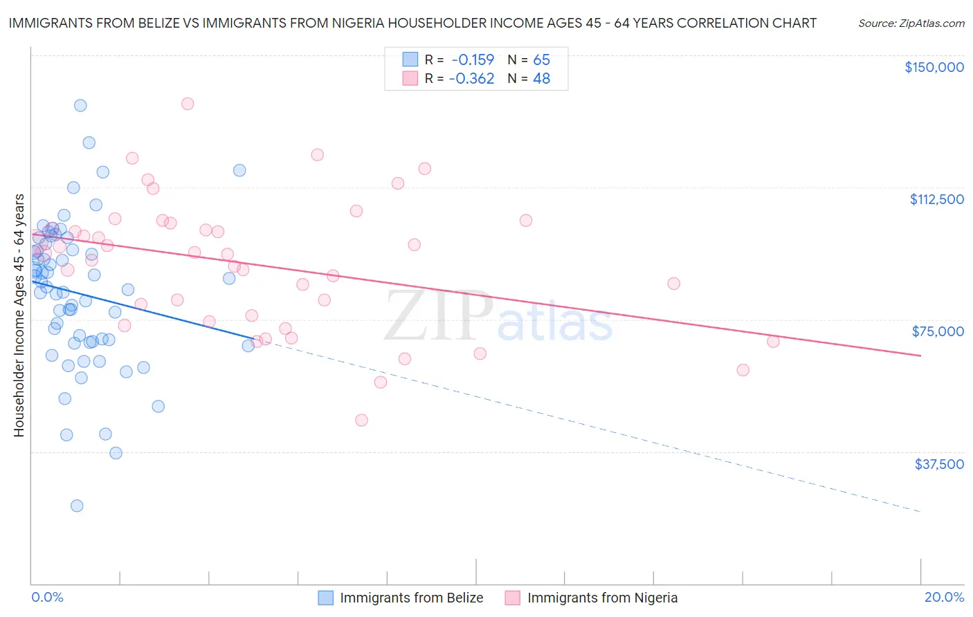 Immigrants from Belize vs Immigrants from Nigeria Householder Income Ages 45 - 64 years