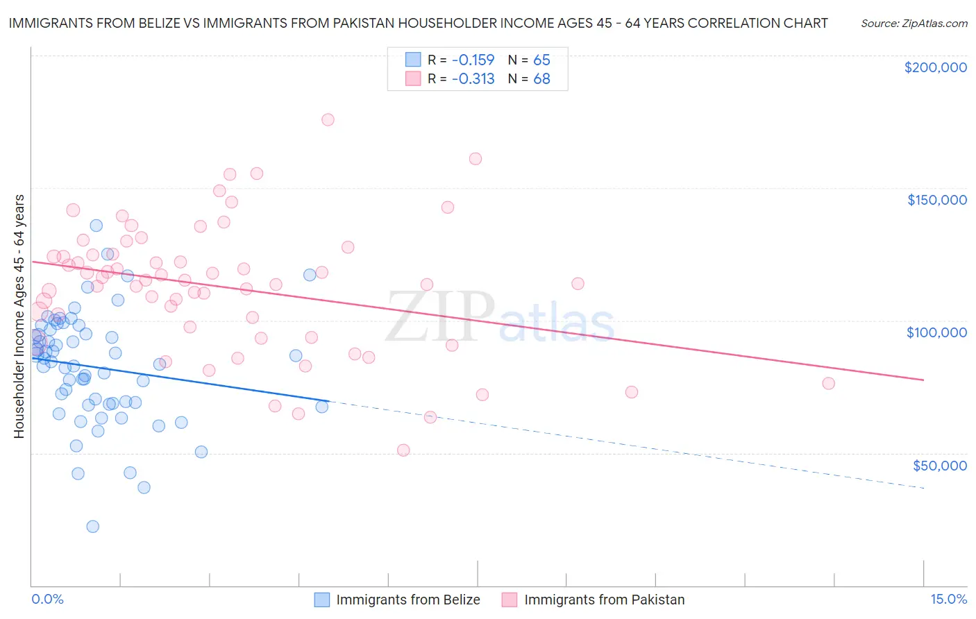Immigrants from Belize vs Immigrants from Pakistan Householder Income Ages 45 - 64 years