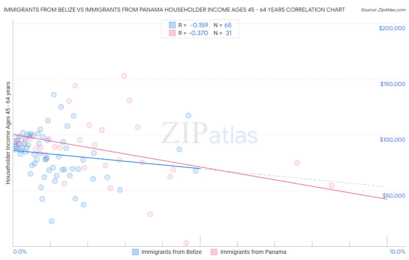 Immigrants from Belize vs Immigrants from Panama Householder Income Ages 45 - 64 years