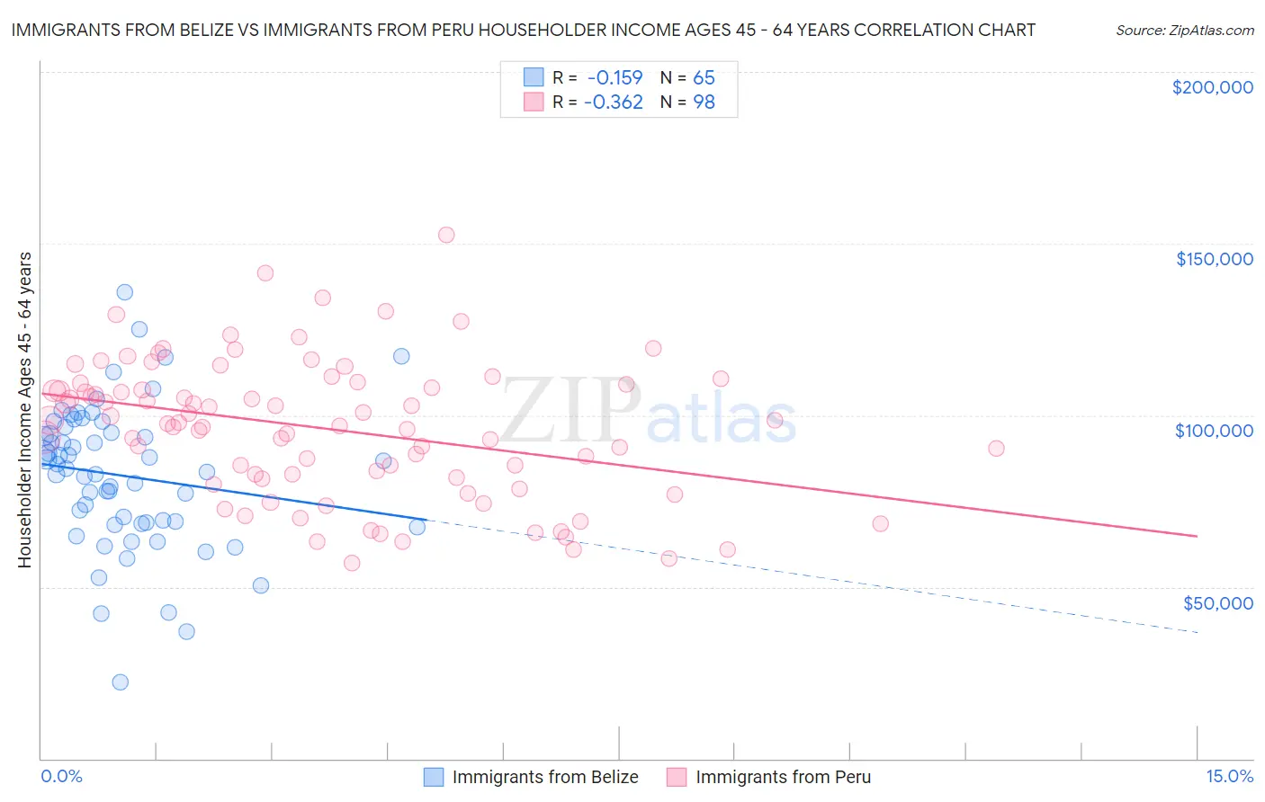 Immigrants from Belize vs Immigrants from Peru Householder Income Ages 45 - 64 years