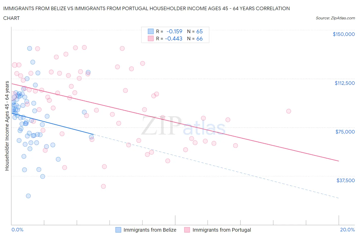 Immigrants from Belize vs Immigrants from Portugal Householder Income Ages 45 - 64 years