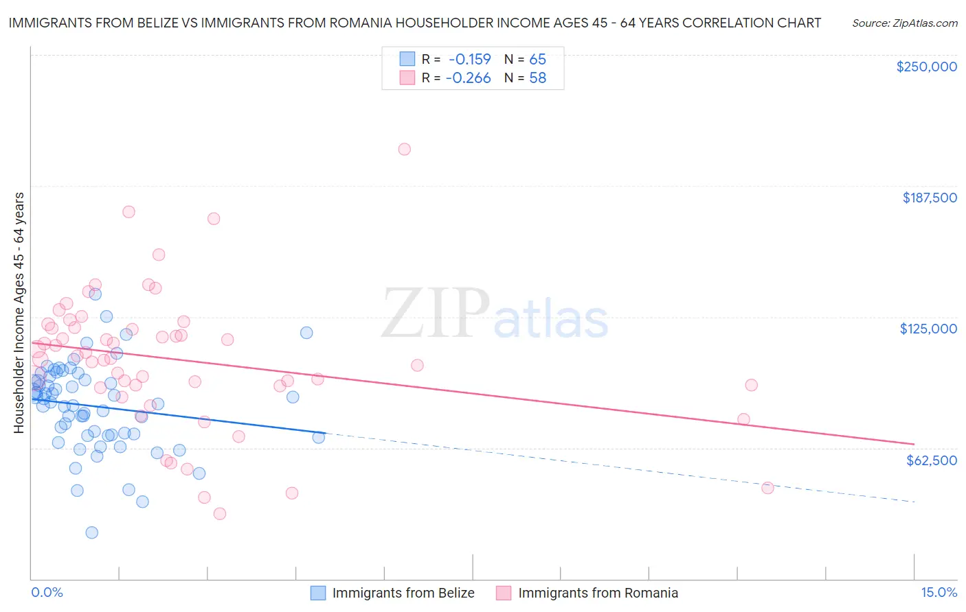 Immigrants from Belize vs Immigrants from Romania Householder Income Ages 45 - 64 years