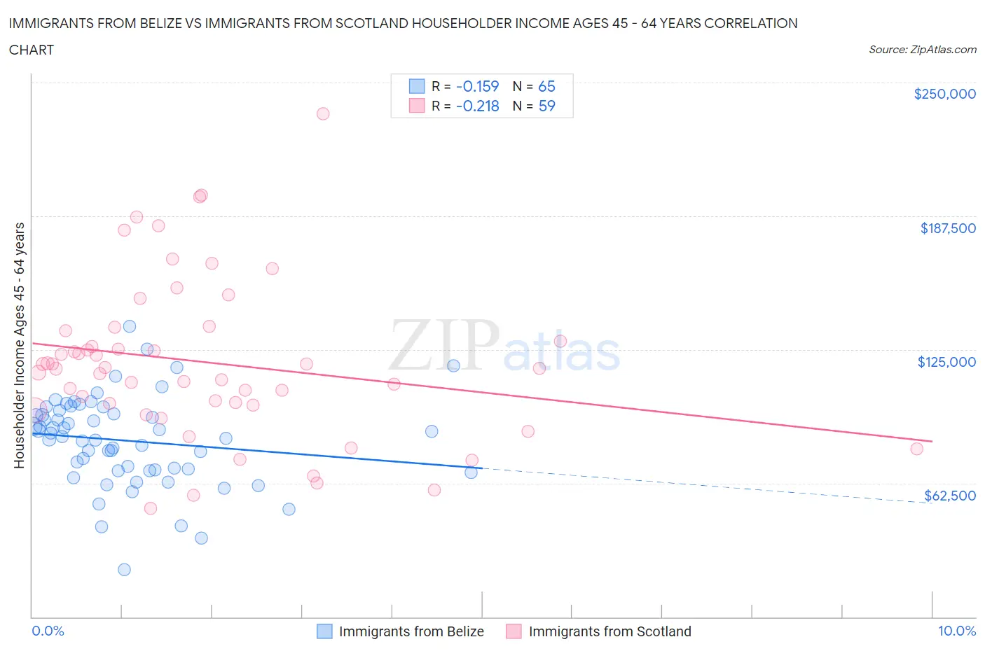 Immigrants from Belize vs Immigrants from Scotland Householder Income Ages 45 - 64 years