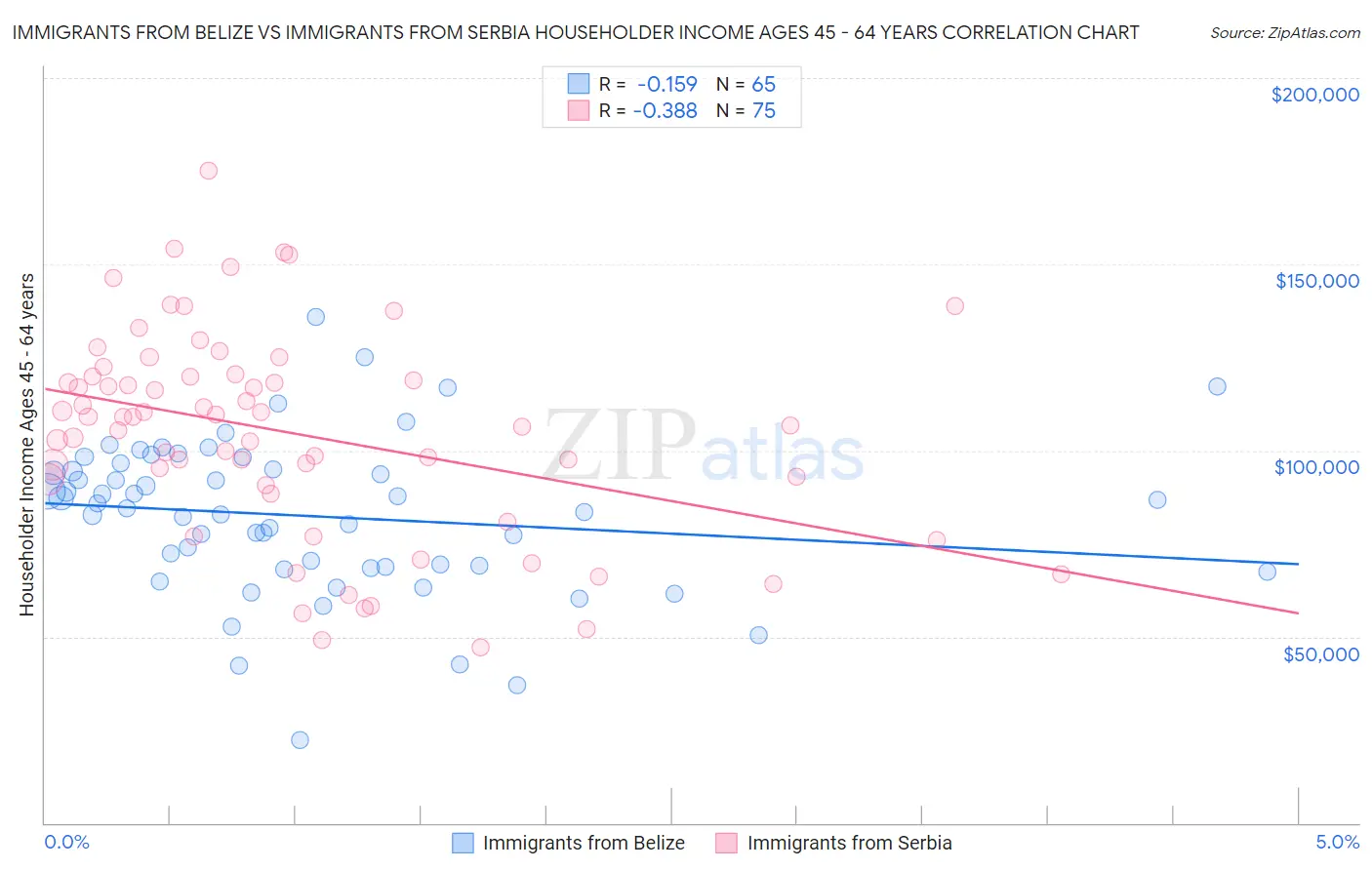 Immigrants from Belize vs Immigrants from Serbia Householder Income Ages 45 - 64 years