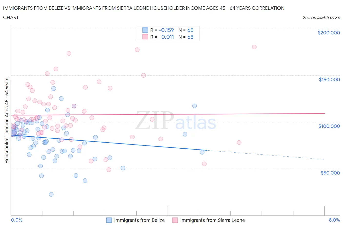 Immigrants from Belize vs Immigrants from Sierra Leone Householder Income Ages 45 - 64 years