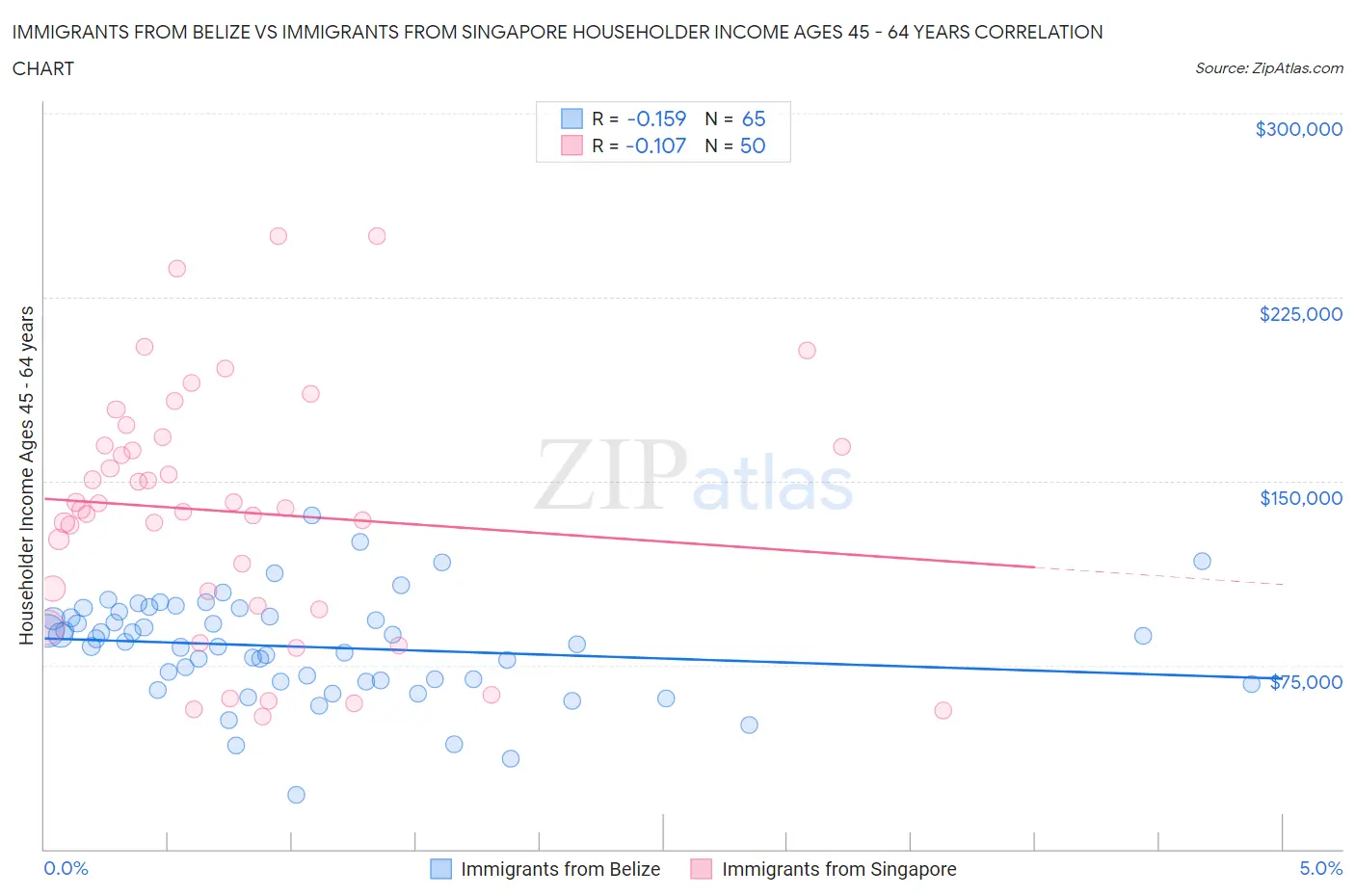 Immigrants from Belize vs Immigrants from Singapore Householder Income Ages 45 - 64 years