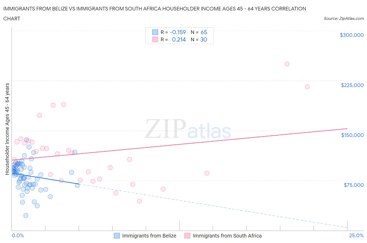 Immigrants from Belize vs Immigrants from South Africa Householder Income Ages 45 - 64 years
