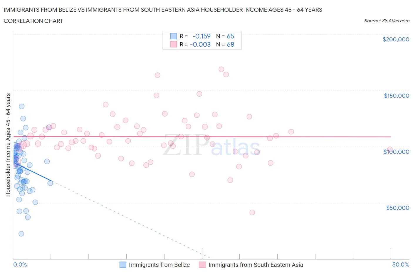 Immigrants from Belize vs Immigrants from South Eastern Asia Householder Income Ages 45 - 64 years