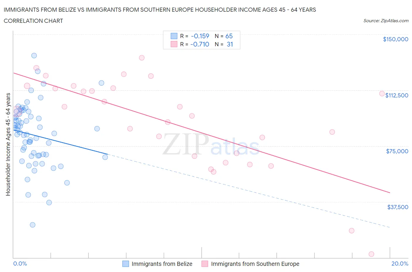 Immigrants from Belize vs Immigrants from Southern Europe Householder Income Ages 45 - 64 years