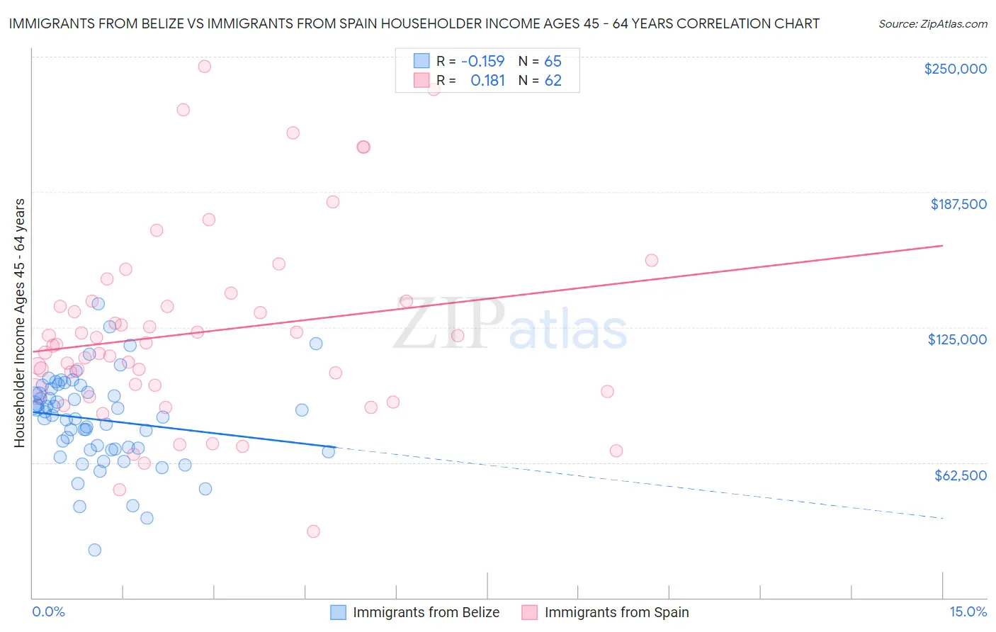 Immigrants from Belize vs Immigrants from Spain Householder Income Ages 45 - 64 years
