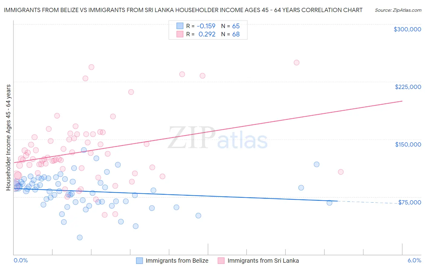 Immigrants from Belize vs Immigrants from Sri Lanka Householder Income Ages 45 - 64 years