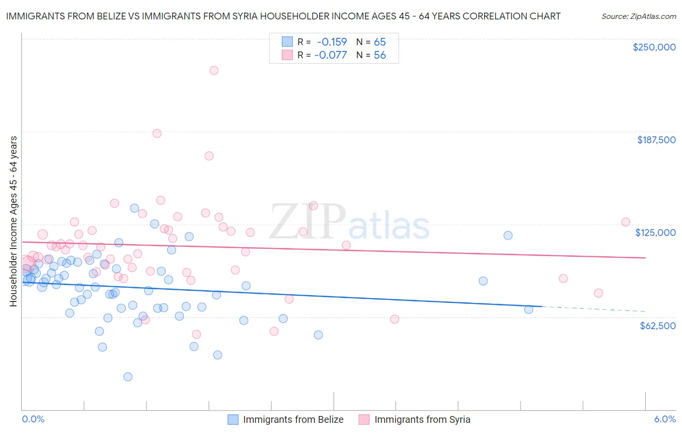 Immigrants from Belize vs Immigrants from Syria Householder Income Ages 45 - 64 years