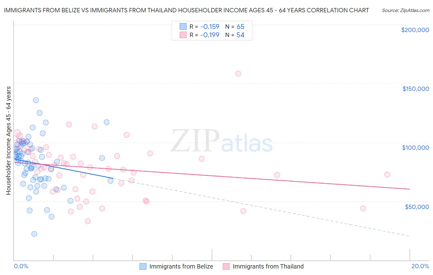 Immigrants from Belize vs Immigrants from Thailand Householder Income Ages 45 - 64 years
