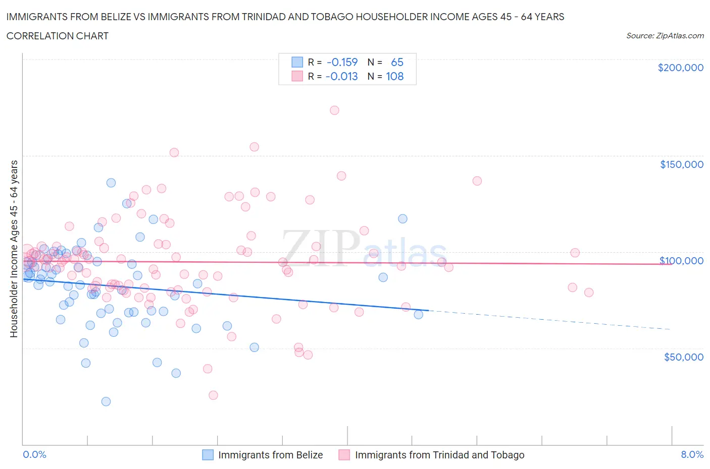 Immigrants from Belize vs Immigrants from Trinidad and Tobago Householder Income Ages 45 - 64 years