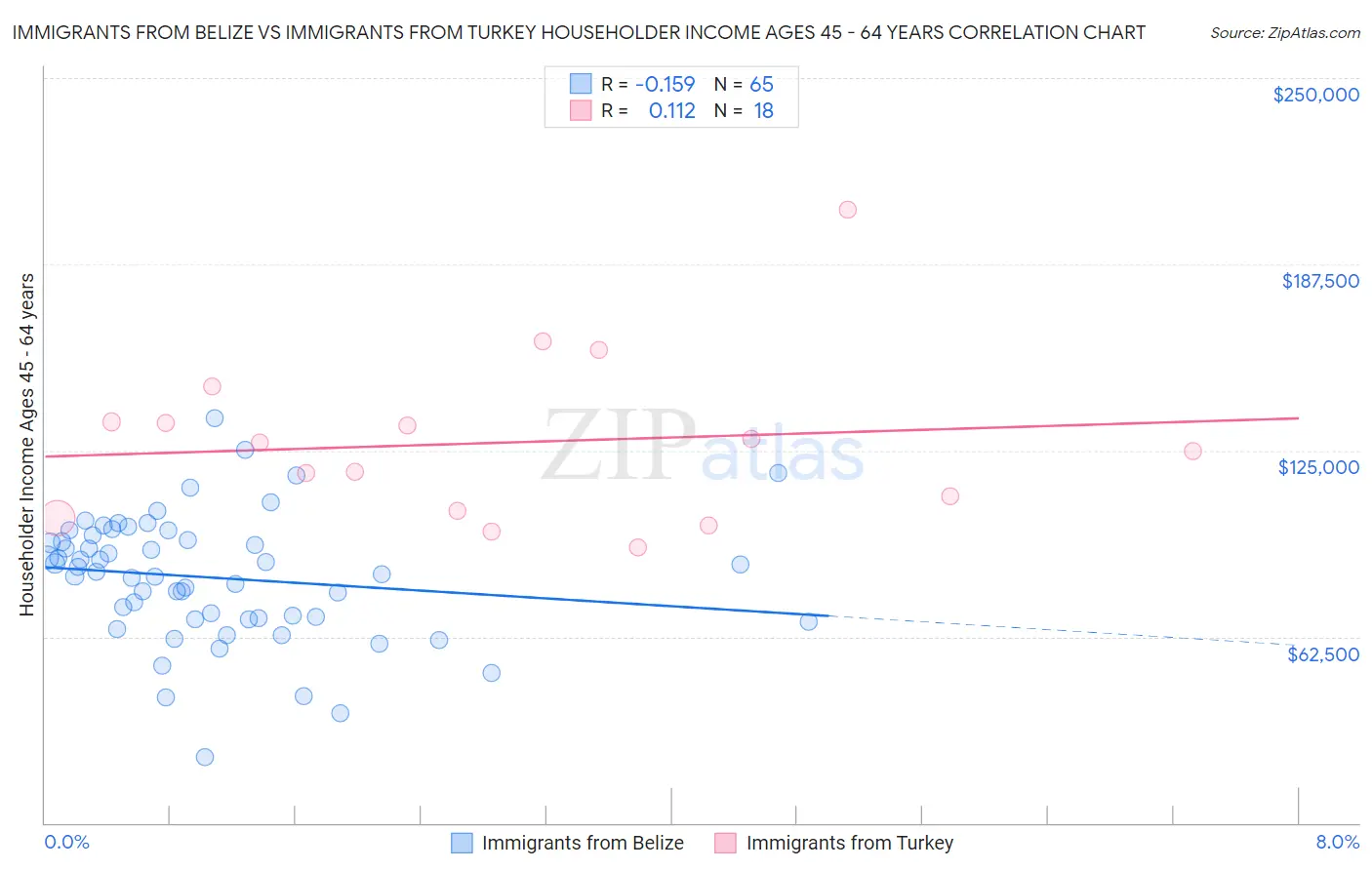 Immigrants from Belize vs Immigrants from Turkey Householder Income Ages 45 - 64 years