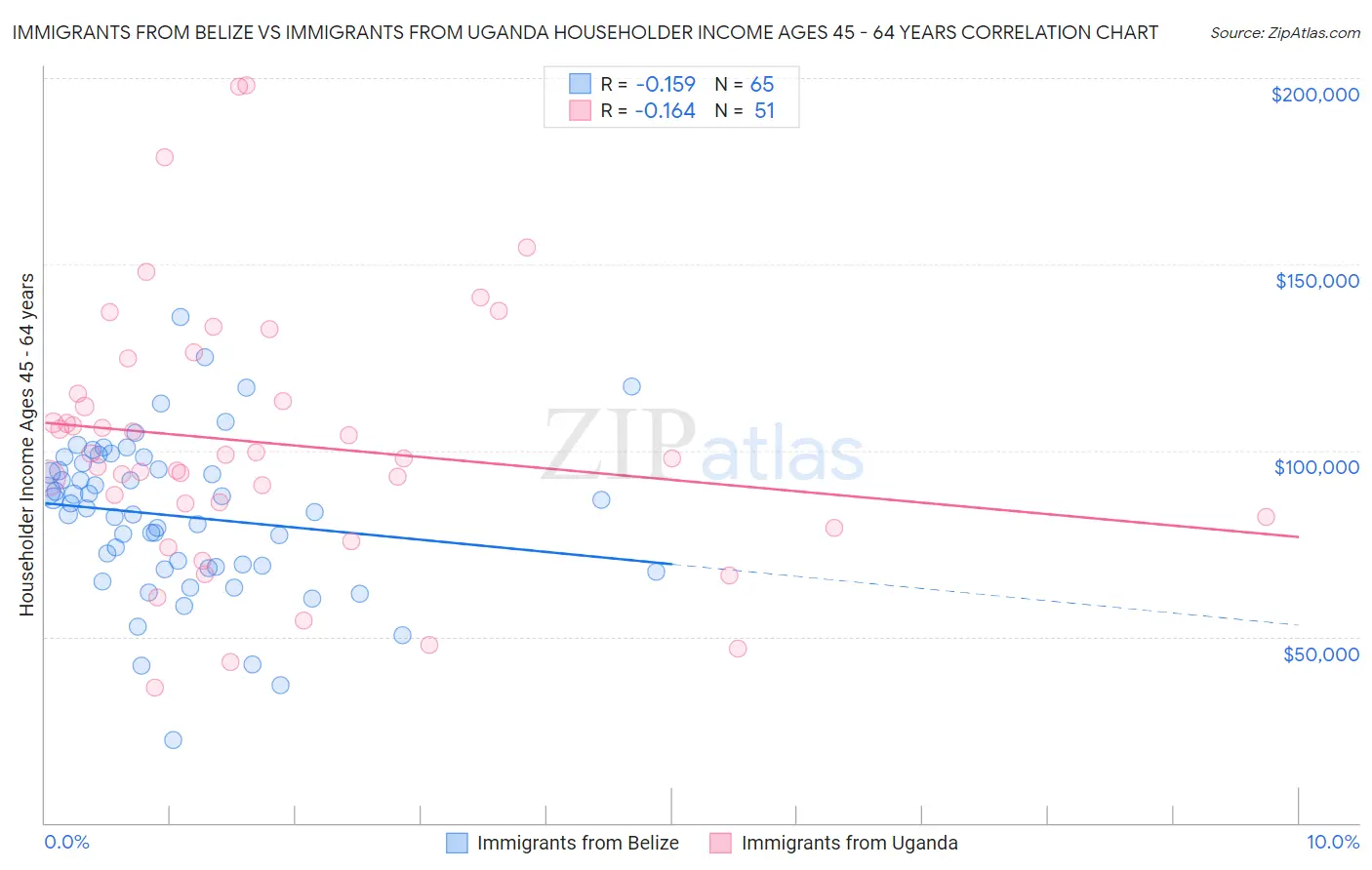 Immigrants from Belize vs Immigrants from Uganda Householder Income Ages 45 - 64 years