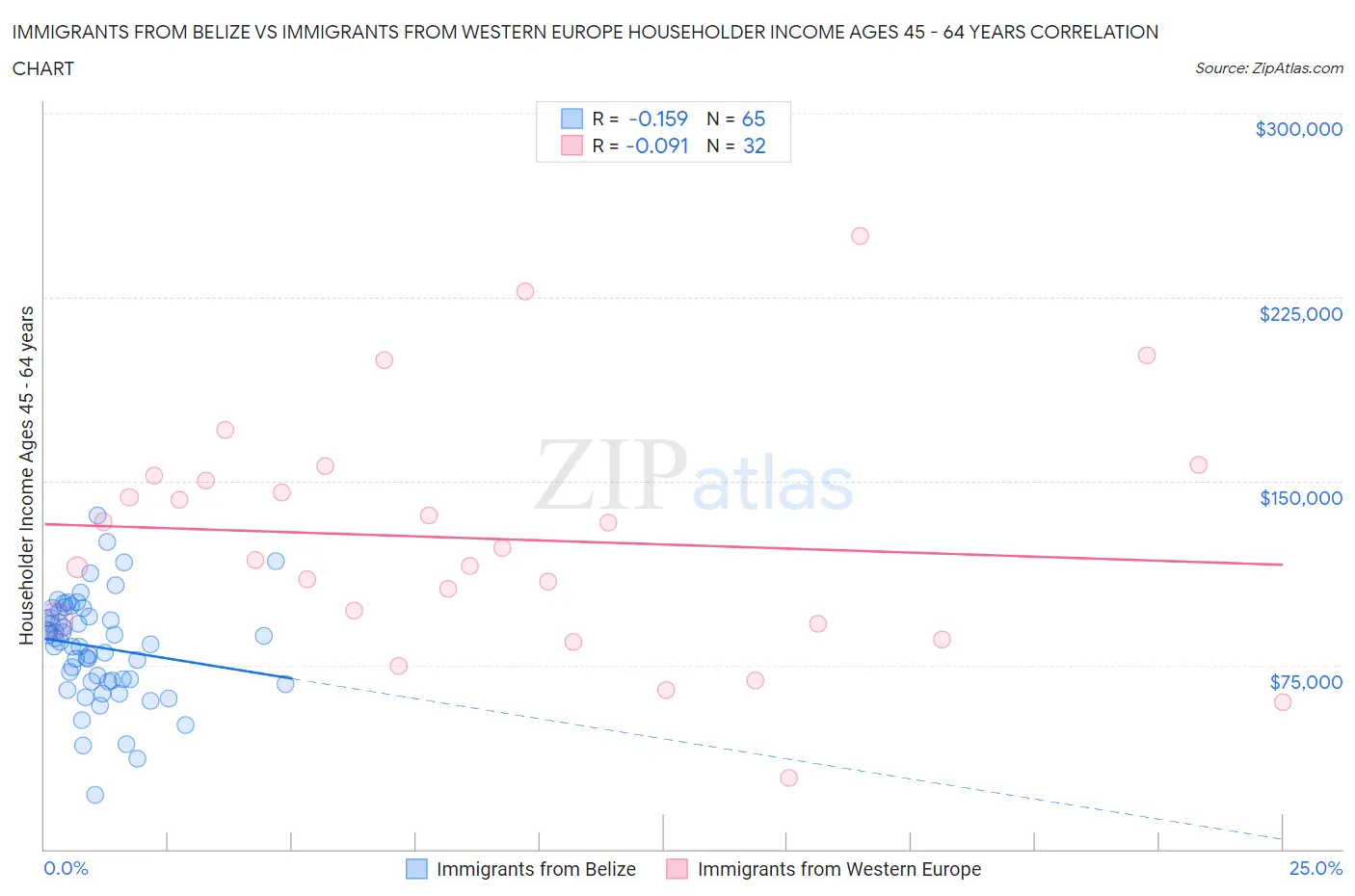 Immigrants from Belize vs Immigrants from Western Europe Householder Income Ages 45 - 64 years