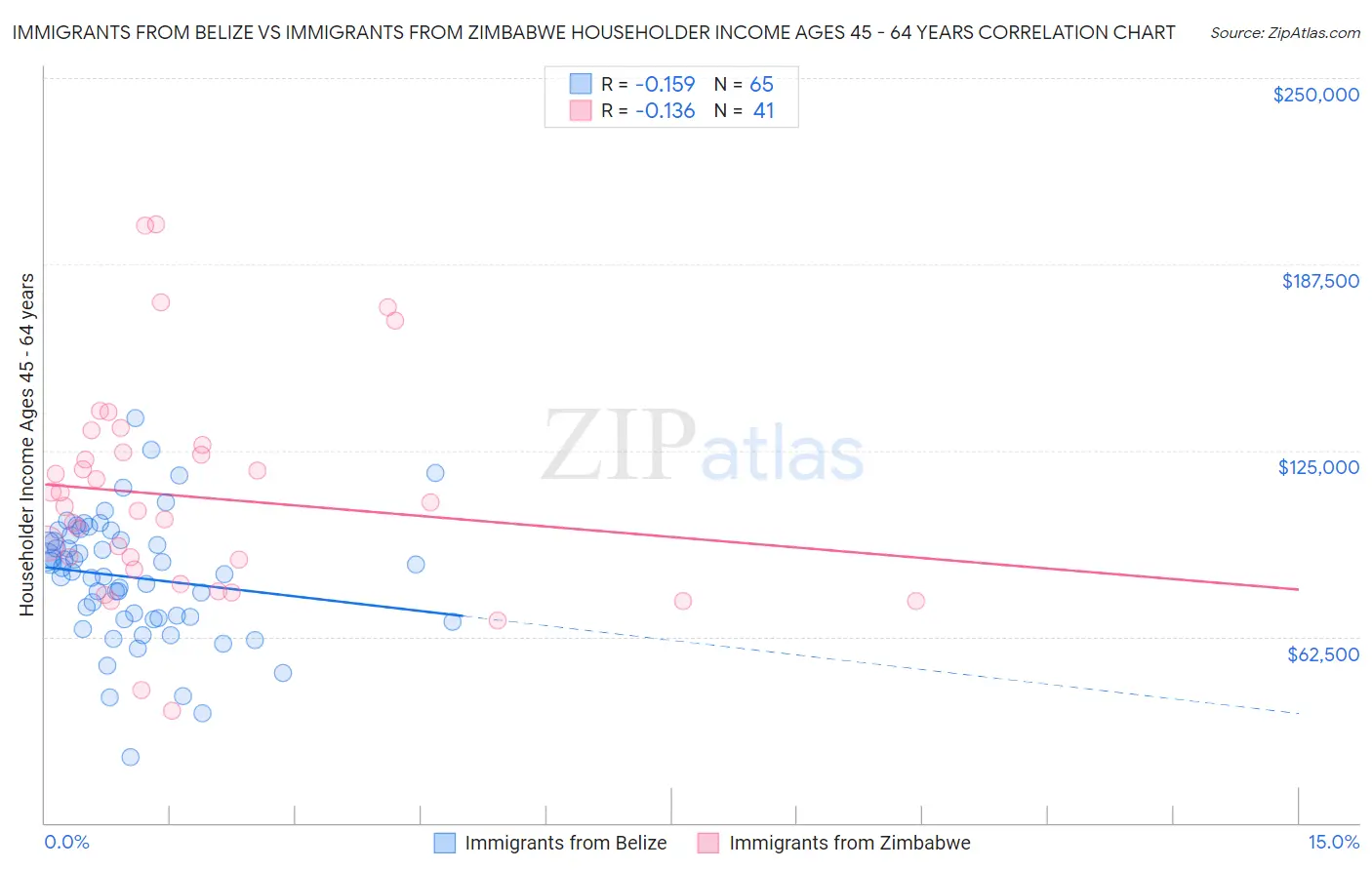 Immigrants from Belize vs Immigrants from Zimbabwe Householder Income Ages 45 - 64 years