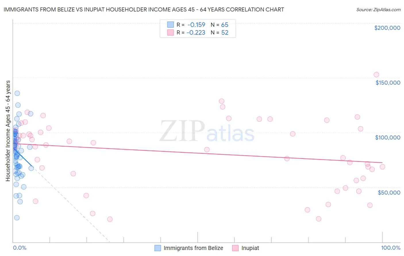 Immigrants from Belize vs Inupiat Householder Income Ages 45 - 64 years