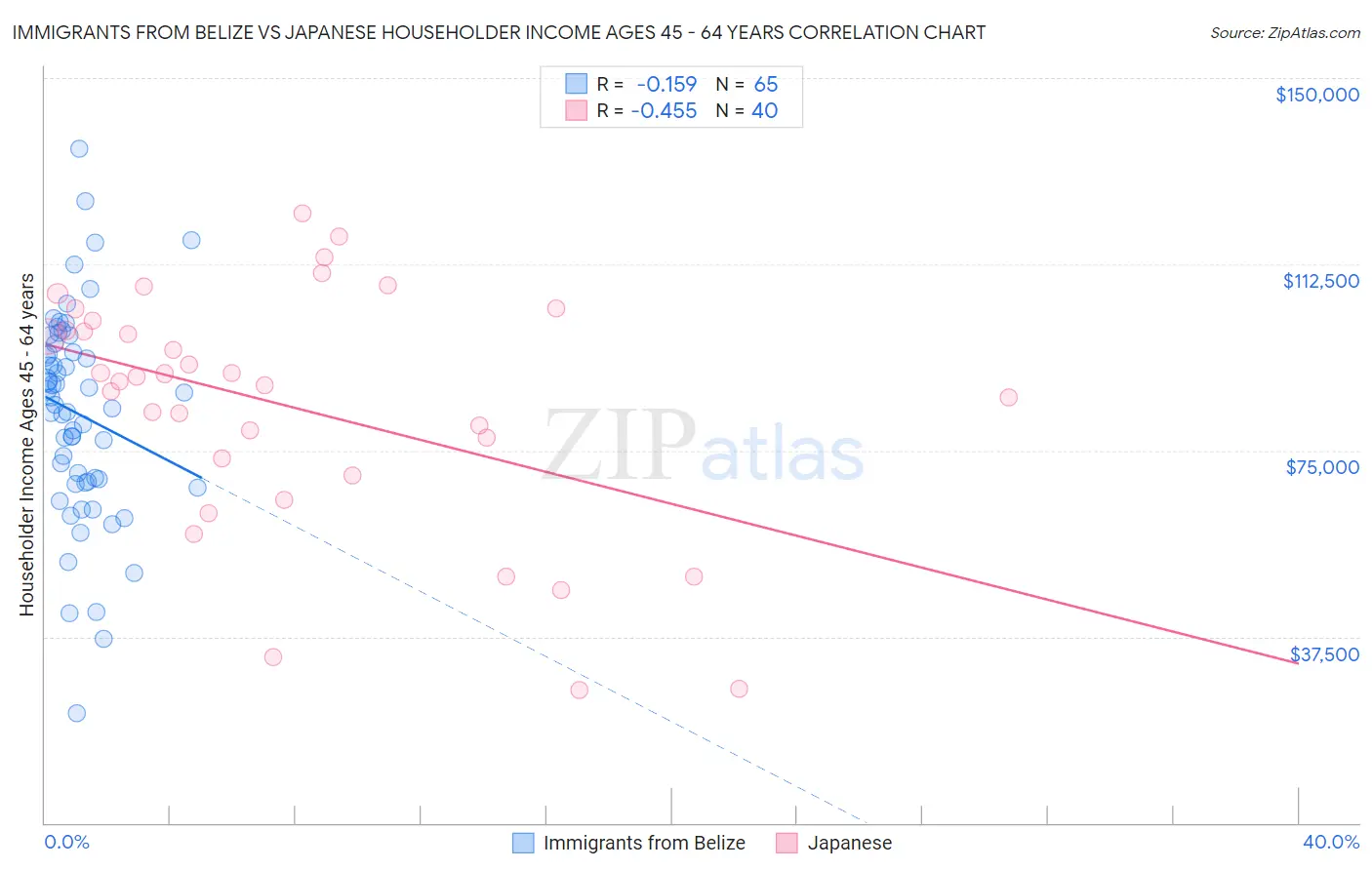 Immigrants from Belize vs Japanese Householder Income Ages 45 - 64 years