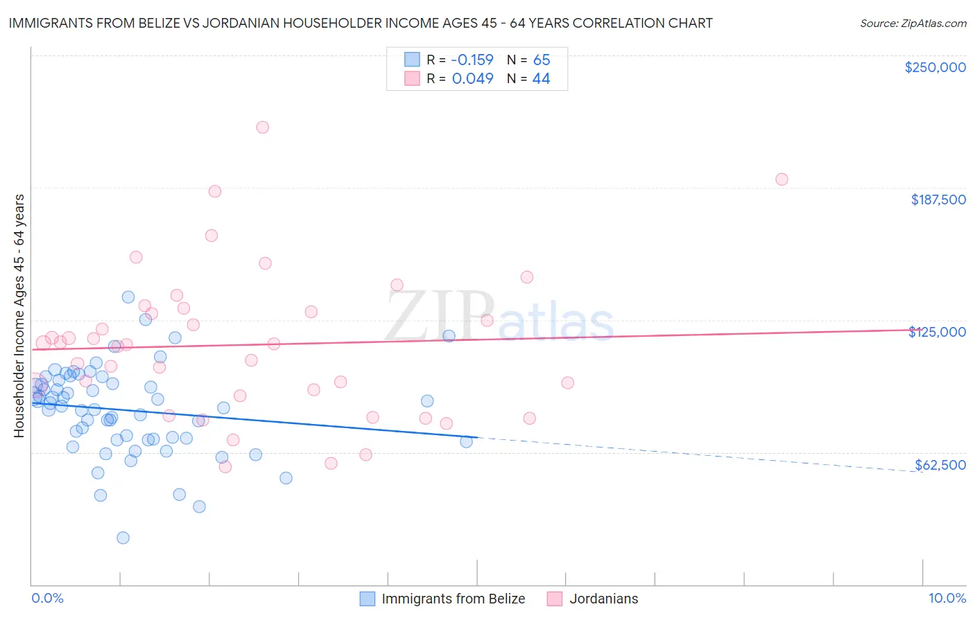 Immigrants from Belize vs Jordanian Householder Income Ages 45 - 64 years