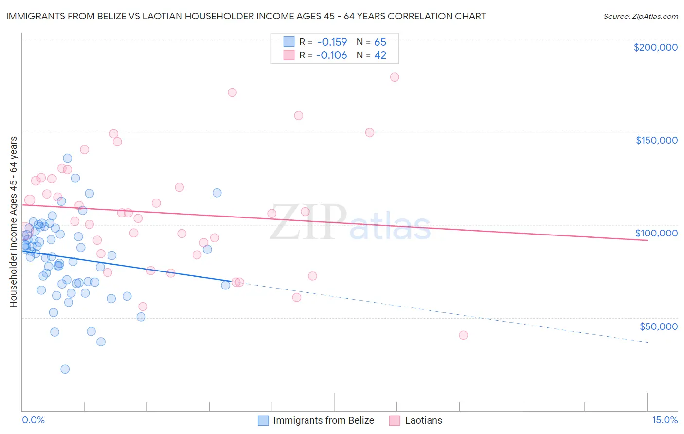 Immigrants from Belize vs Laotian Householder Income Ages 45 - 64 years