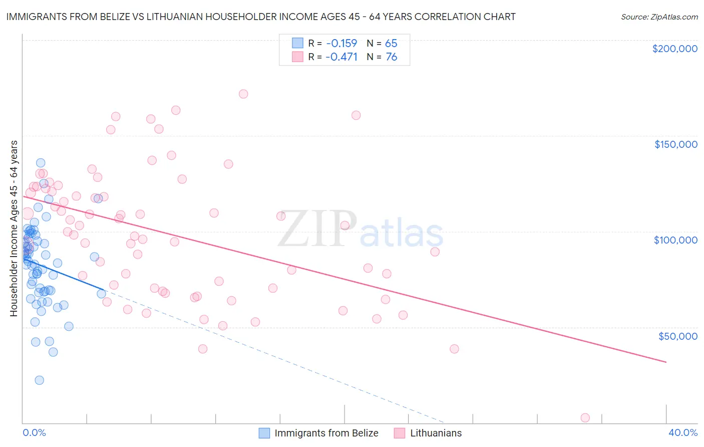 Immigrants from Belize vs Lithuanian Householder Income Ages 45 - 64 years