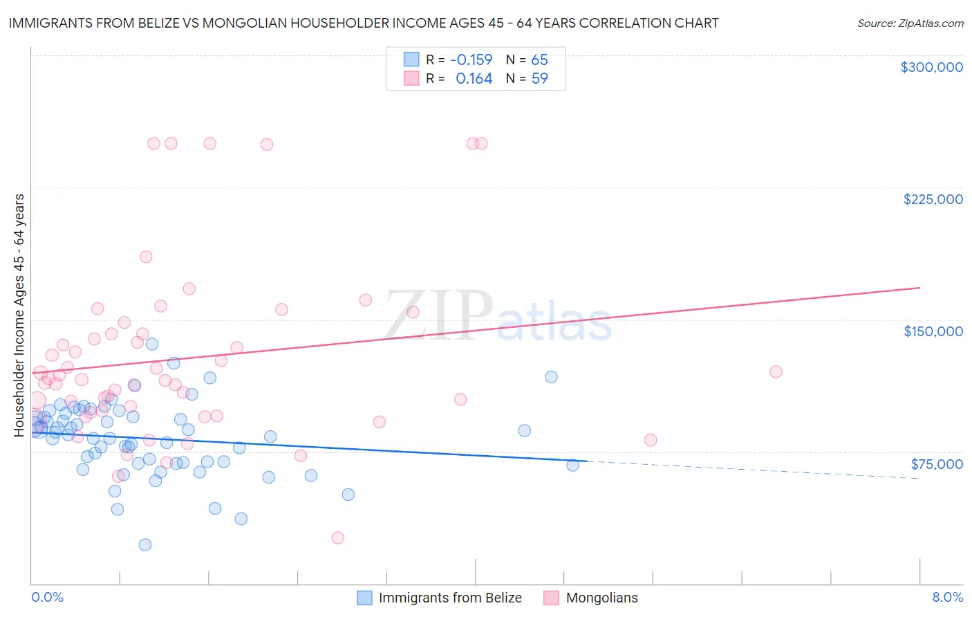 Immigrants from Belize vs Mongolian Householder Income Ages 45 - 64 years