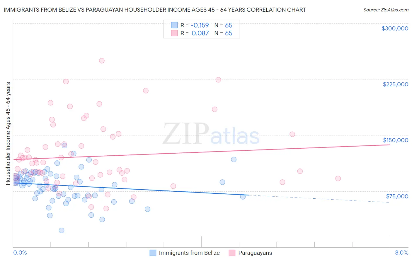 Immigrants from Belize vs Paraguayan Householder Income Ages 45 - 64 years