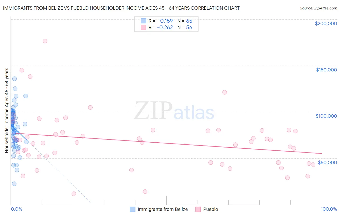 Immigrants from Belize vs Pueblo Householder Income Ages 45 - 64 years