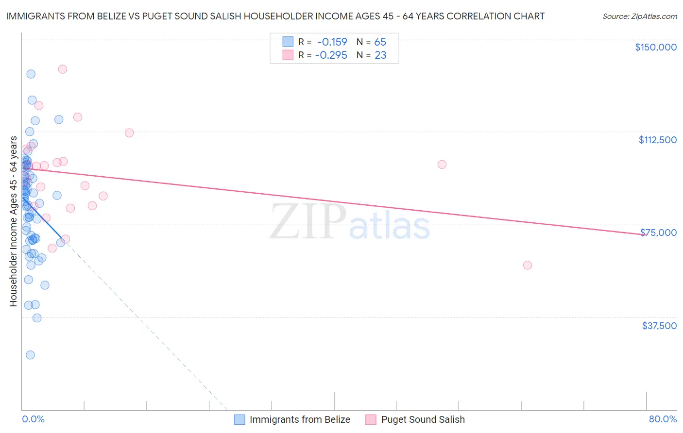 Immigrants from Belize vs Puget Sound Salish Householder Income Ages 45 - 64 years