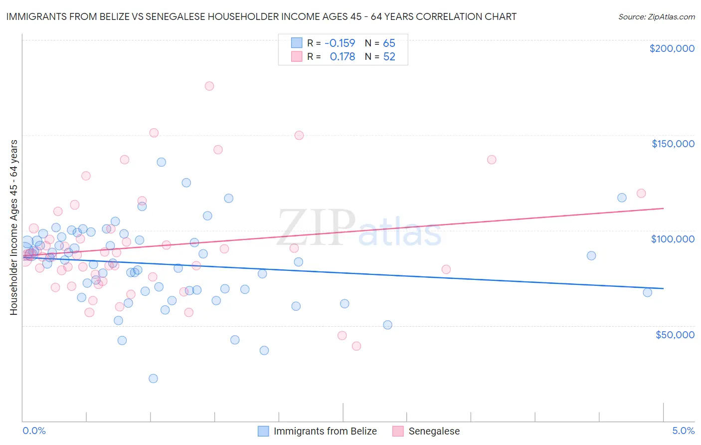 Immigrants from Belize vs Senegalese Householder Income Ages 45 - 64 years