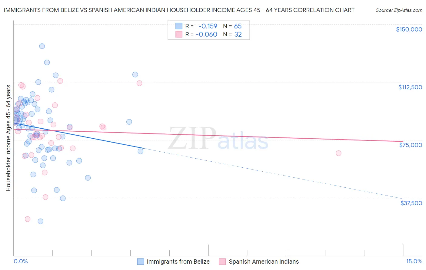 Immigrants from Belize vs Spanish American Indian Householder Income Ages 45 - 64 years