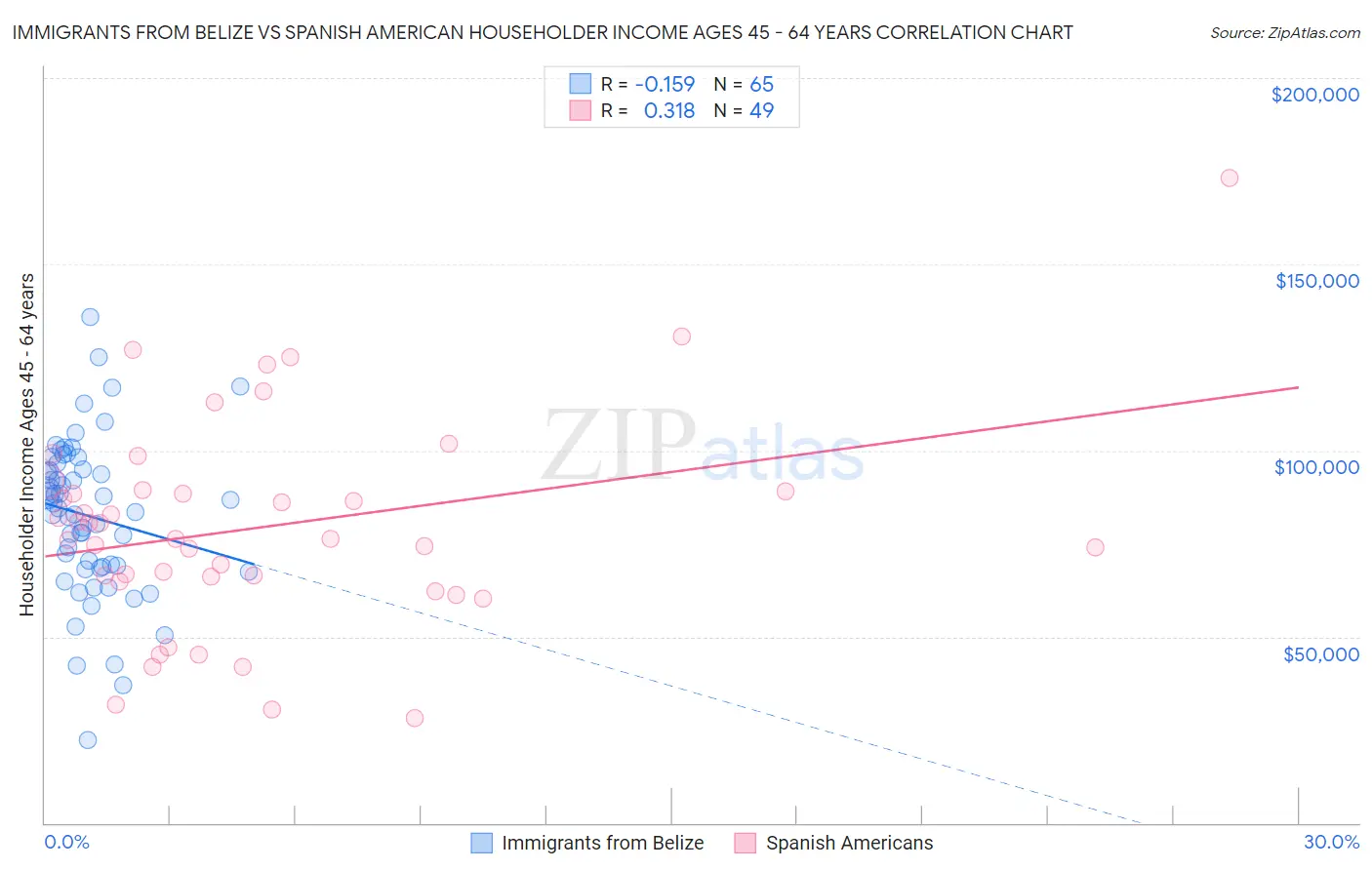 Immigrants from Belize vs Spanish American Householder Income Ages 45 - 64 years