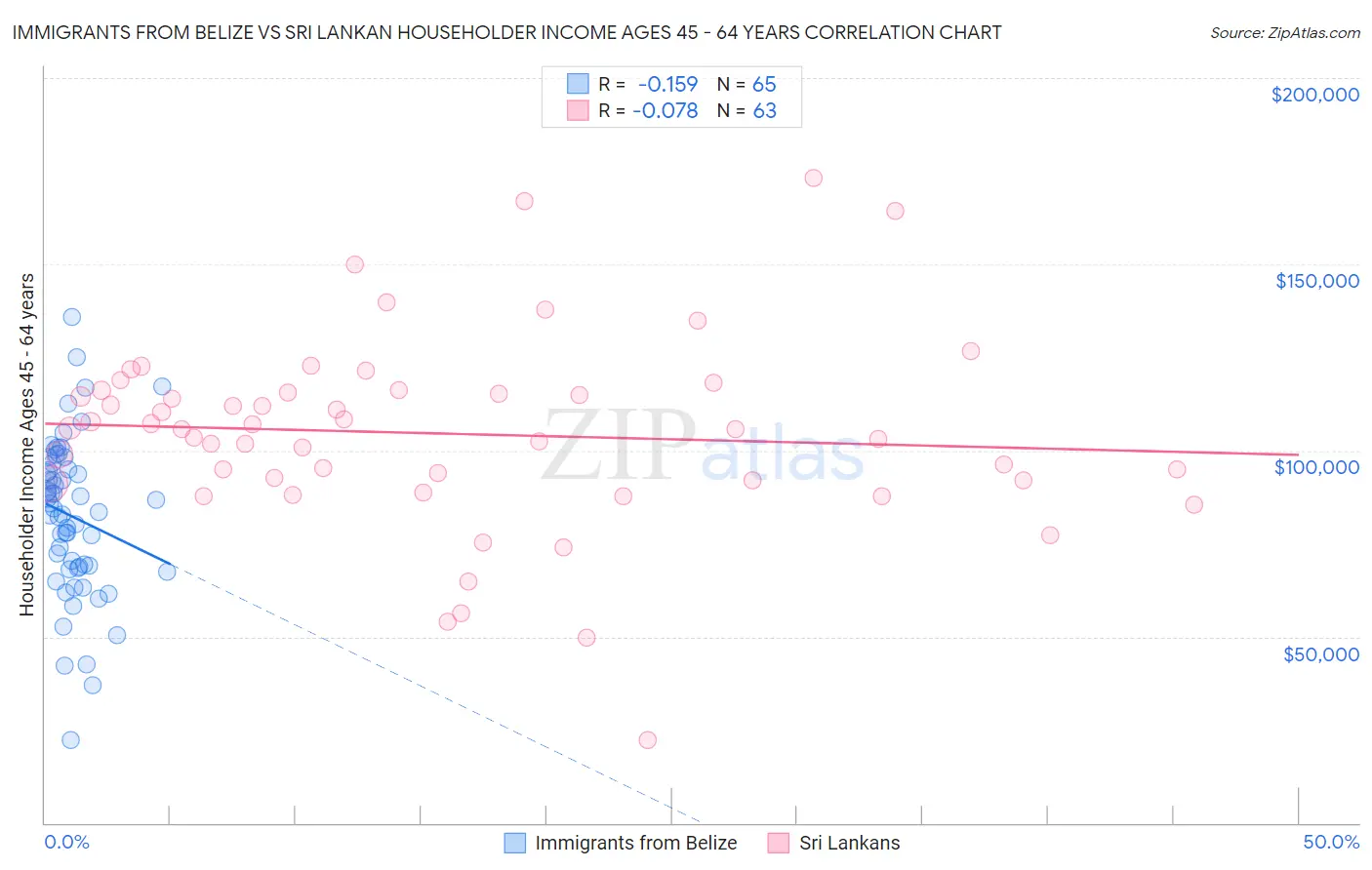 Immigrants from Belize vs Sri Lankan Householder Income Ages 45 - 64 years