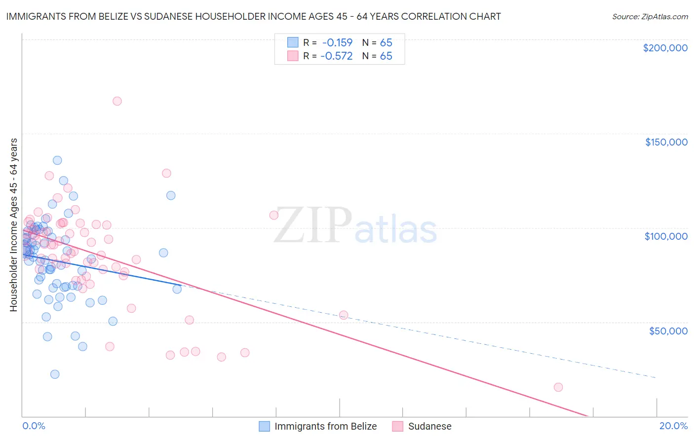 Immigrants from Belize vs Sudanese Householder Income Ages 45 - 64 years