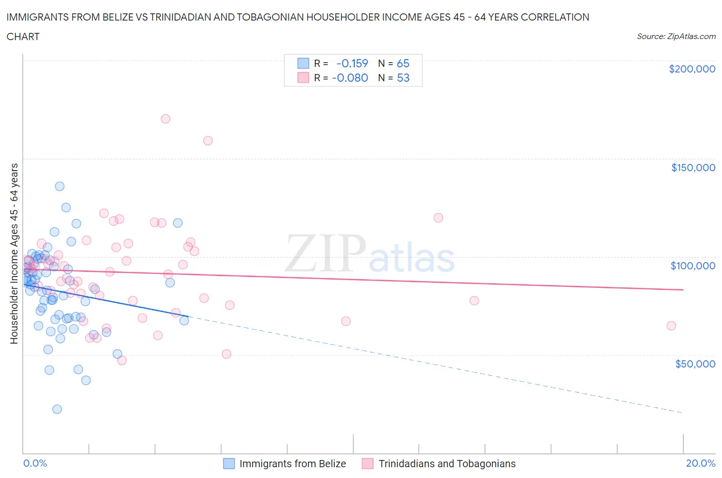 Immigrants from Belize vs Trinidadian and Tobagonian Householder Income Ages 45 - 64 years