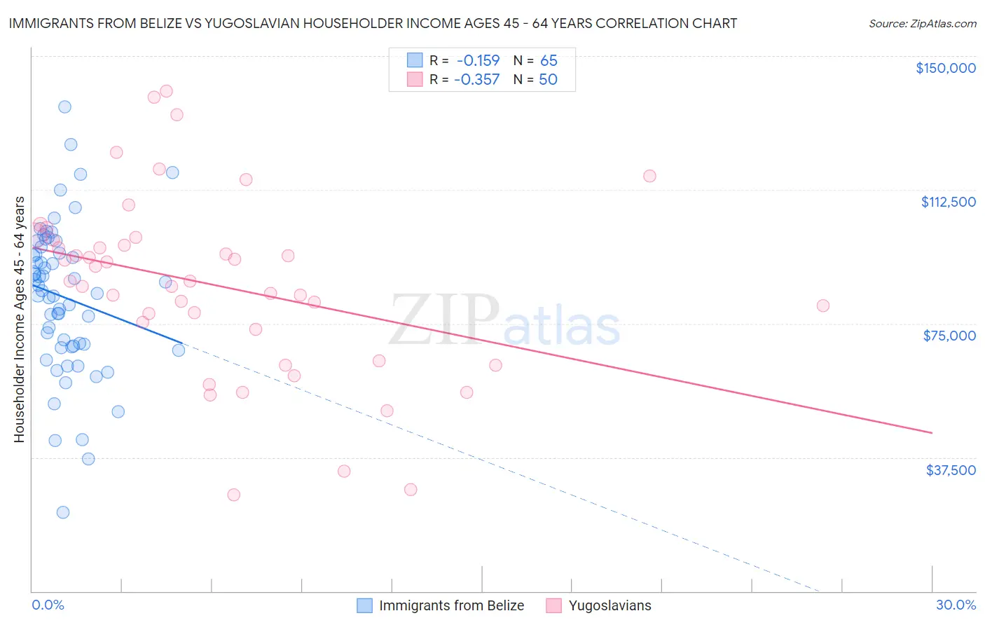 Immigrants from Belize vs Yugoslavian Householder Income Ages 45 - 64 years