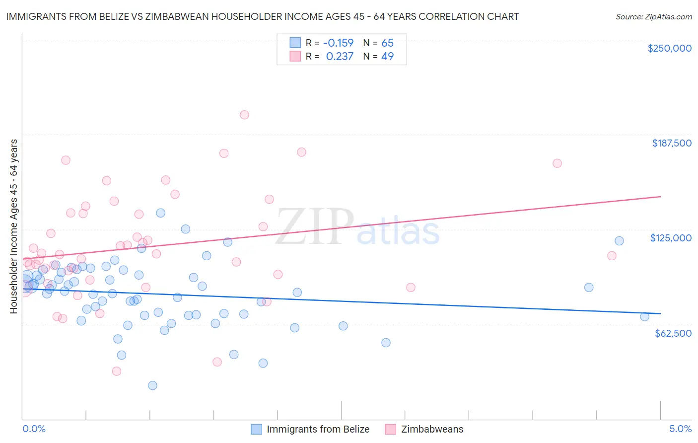 Immigrants from Belize vs Zimbabwean Householder Income Ages 45 - 64 years