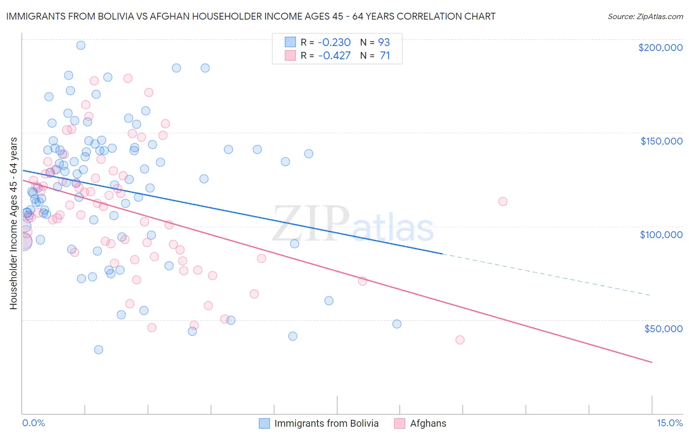 Immigrants from Bolivia vs Afghan Householder Income Ages 45 - 64 years