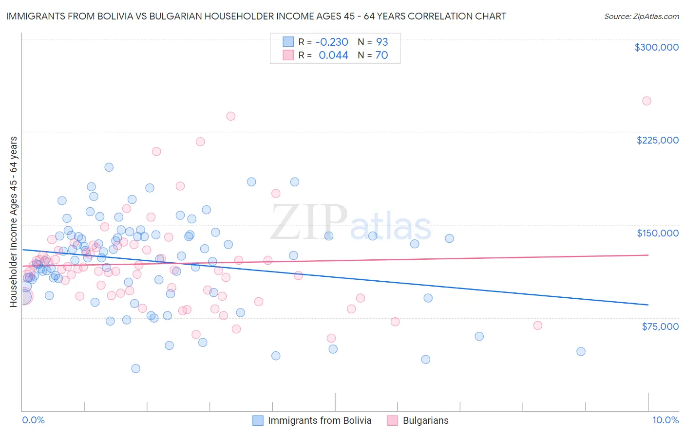 Immigrants from Bolivia vs Bulgarian Householder Income Ages 45 - 64 years