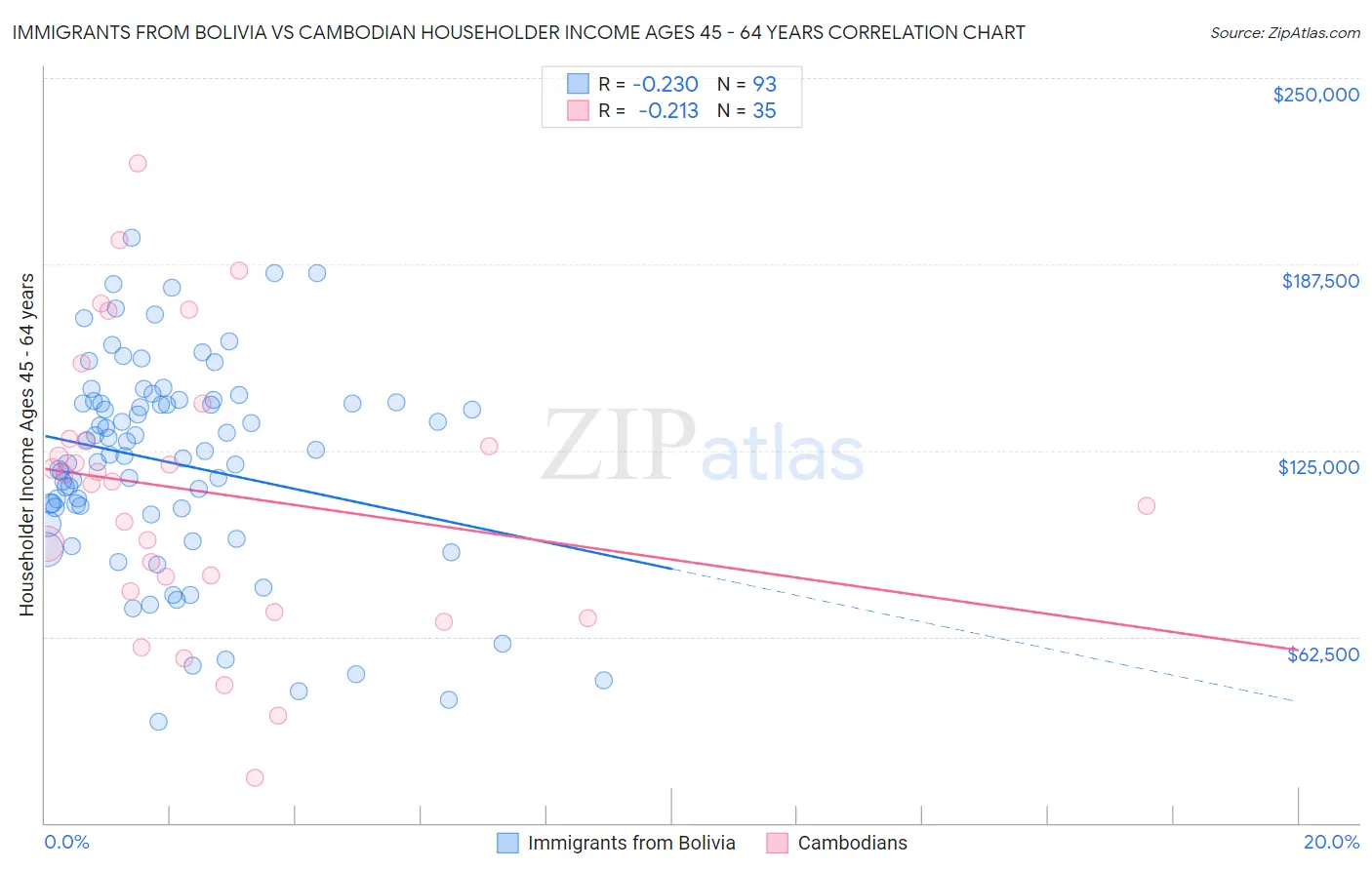 Immigrants from Bolivia vs Cambodian Householder Income Ages 45 - 64 years