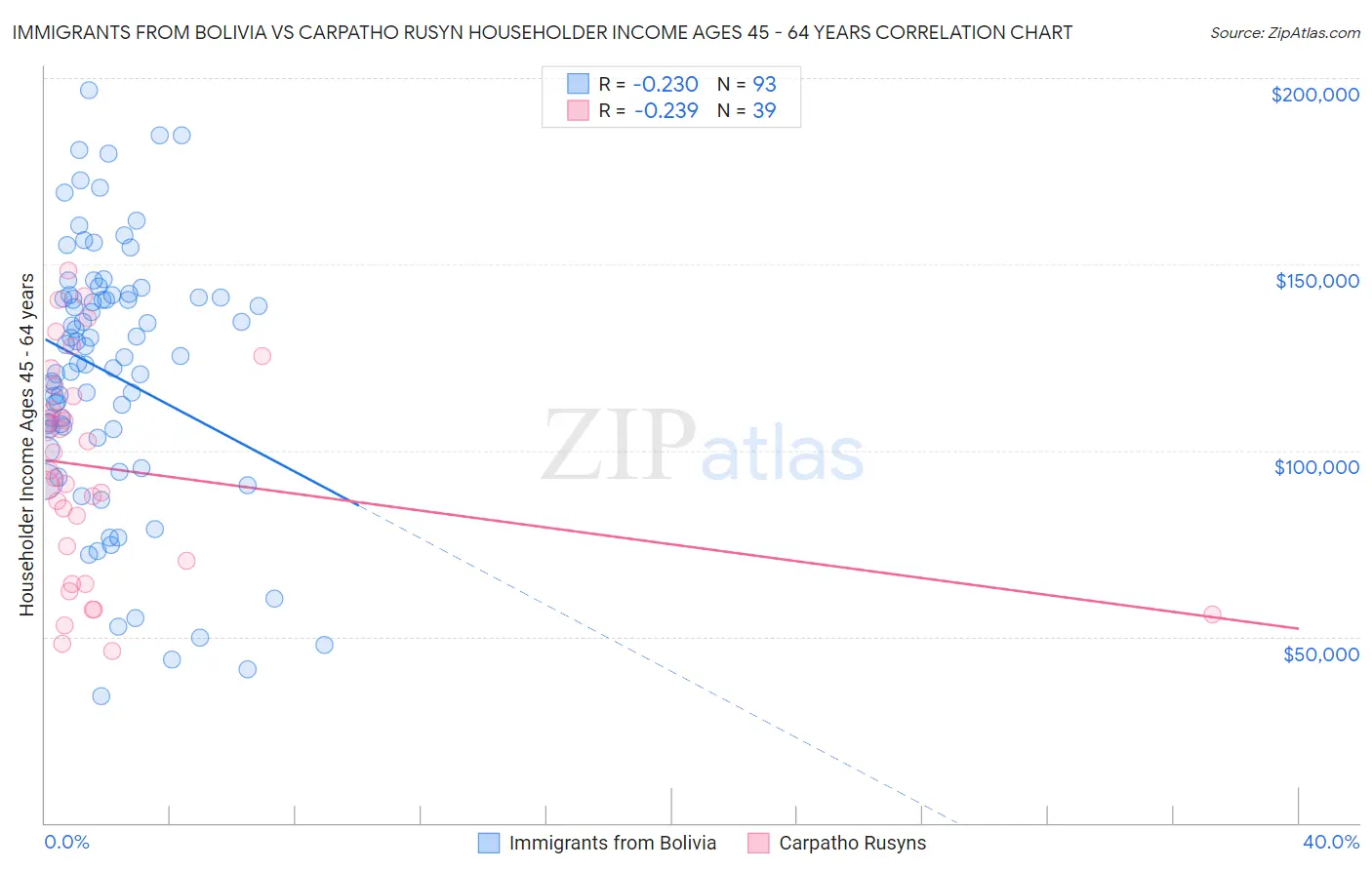 Immigrants from Bolivia vs Carpatho Rusyn Householder Income Ages 45 - 64 years