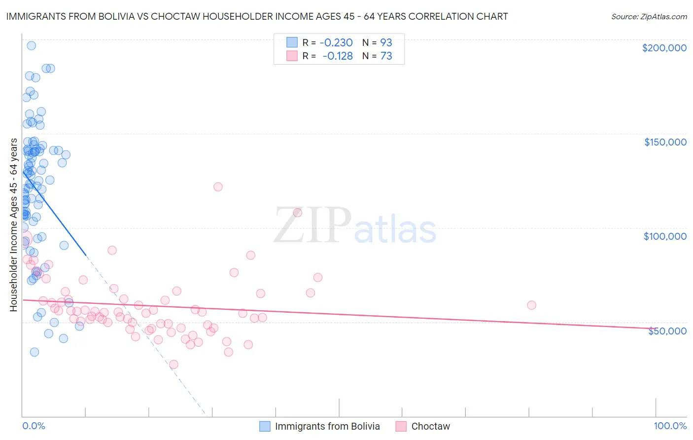 Immigrants from Bolivia vs Choctaw Householder Income Ages 45 - 64 years