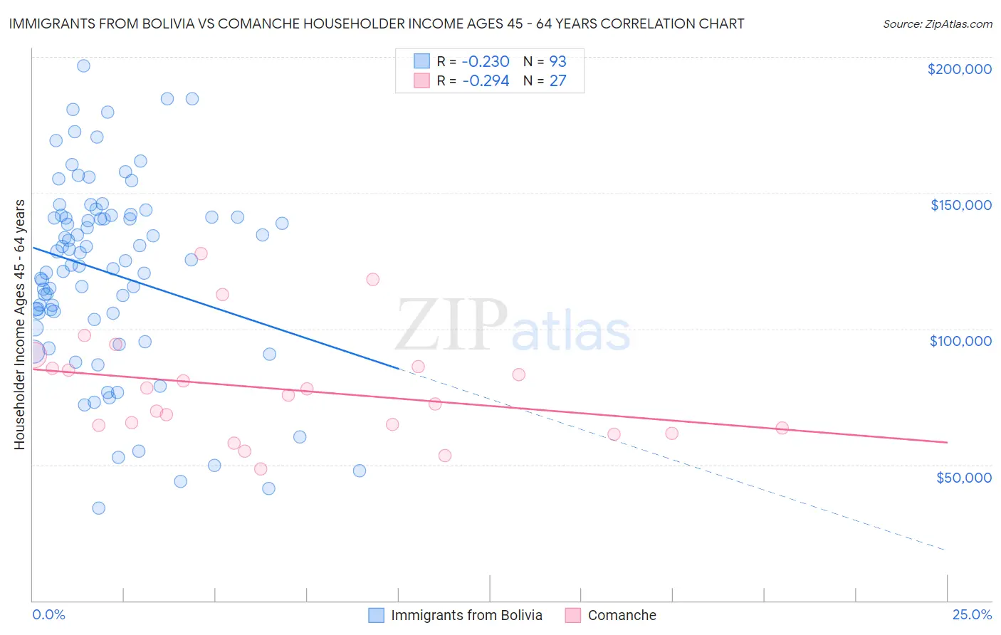 Immigrants from Bolivia vs Comanche Householder Income Ages 45 - 64 years