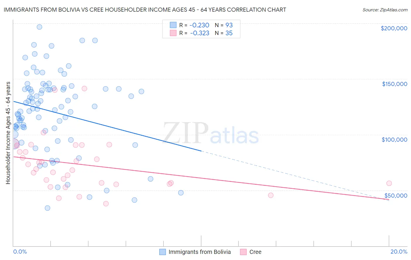 Immigrants from Bolivia vs Cree Householder Income Ages 45 - 64 years